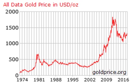 Следующий график цен на золото четко показывает долгосрочную тенденцию к росту