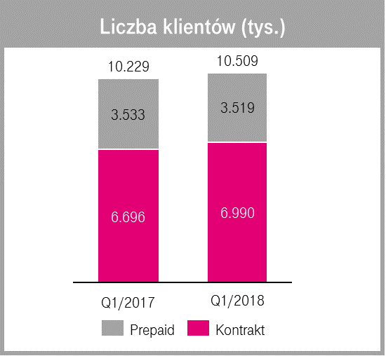 число клиентов T-Mobile Polska увеличилось с 10,23 до 10,51 миллиона