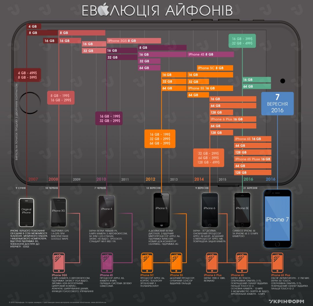 Поэтому Укринформ подготовил инфографику о 10 поколений смартфонов, которые выпускались за последние 9 лет